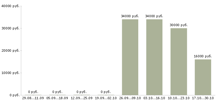 Вакансии специалист по экономическим вопросам Татарстан - Медиана зарплат специалист по экономическим вопросам Татарстан за 2 месяца