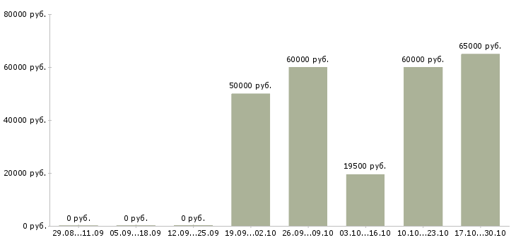 Вакансии требуются сотрудники без опыта работы в Ижевске - Медиана зарплат требуются сотрудники без опыта работы в Ижевске за 2 месяца