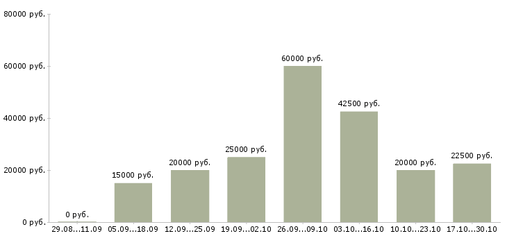 Вакансии требуются сотрудники в компанию в Абакане - Медиана зарплат требуются сотрудники в компанию в Абакане за 2 месяца