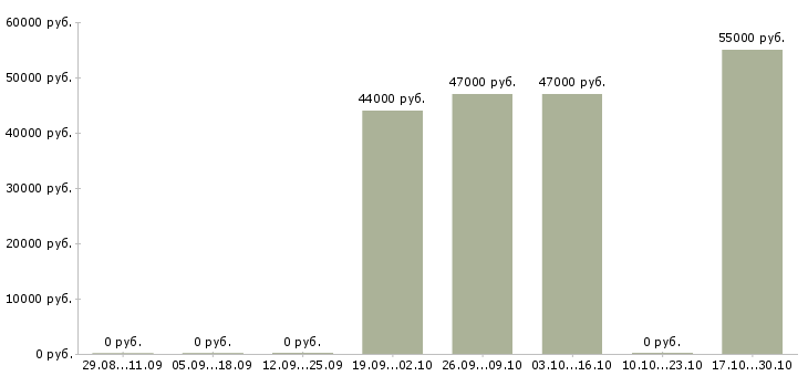 Вакансии упаковщик на производство на вахту в Ставрополе - Медиана зарплат упаковщик на производство на вахту в Ставрополе за 2 месяца