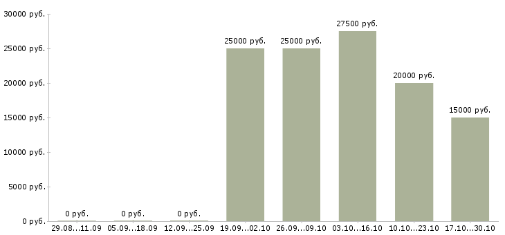 Вакансии управляющий группой магазинов Башкортостан - Медиана зарплат управляющий группой магазинов Башкортостан за 2 месяца