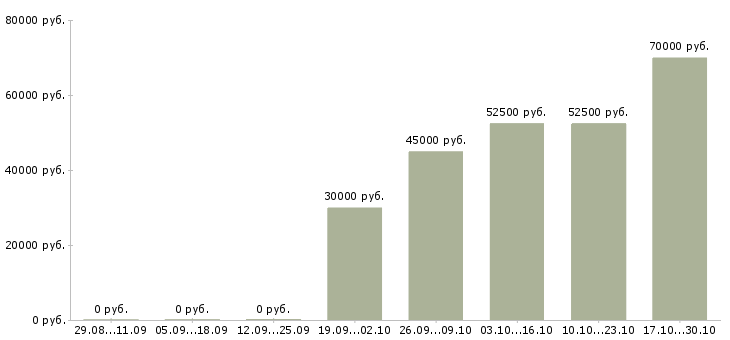 Вакансии экономист по тарифам в Москве - Медиана зарплат экономист по тарифам в Москве за 2 месяца