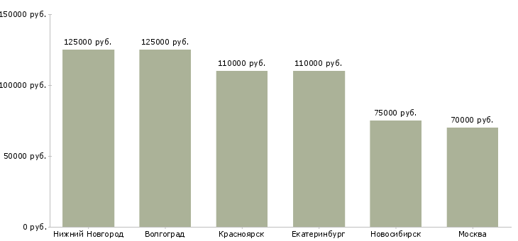 Поиск работы ведущий специалист отдела аудитов-Медиана зарплаты для вакансии «ведущий специалист отдела аудитов» в других городах