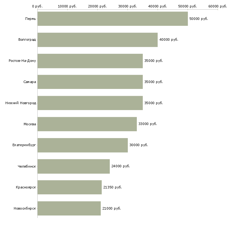 Поиск работы грузчик готовой продукции-Медиана зарплаты для вакансии «грузчик готовой продукции» в других городах
