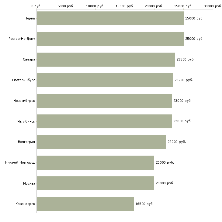 Поиск работы дополнительный доход на дому-Медиана зарплаты для вакансии «дополнительный доход на дому» в других городах