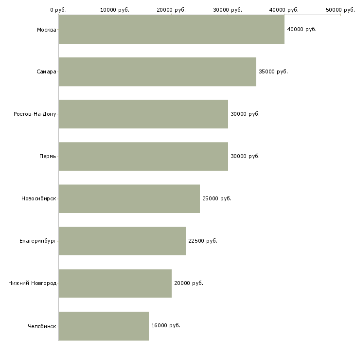 Поиск работы мастер маникюра ногтевого сервиса-Медиана зарплаты для вакансии «мастер маникюра ногтевого сервиса» в других городах