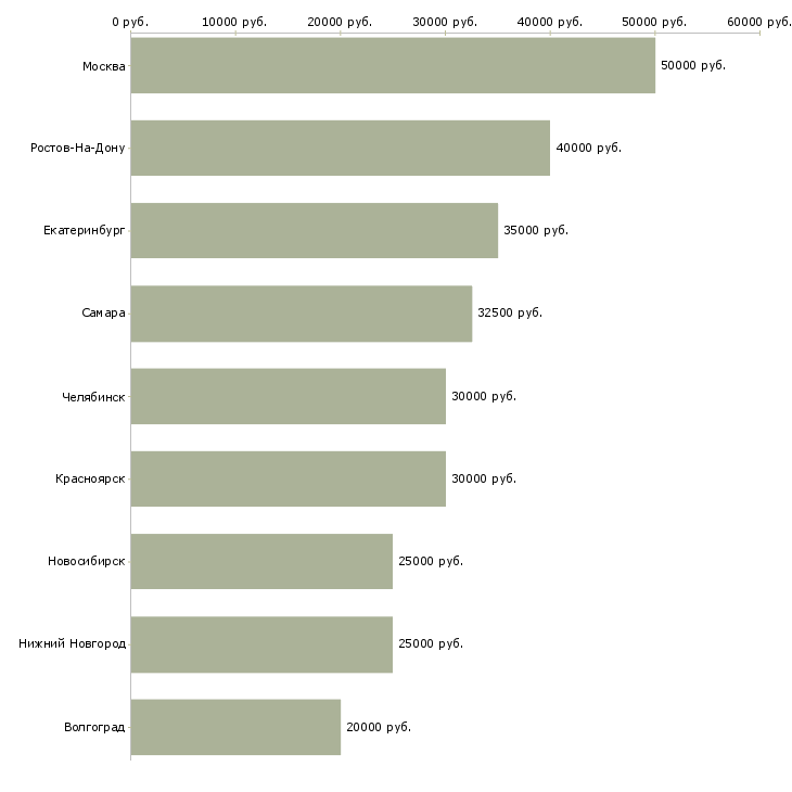Поиск работы менеджер в косметологию-Медиана зарплаты для вакансии «менеджер в косметологию» в других городах