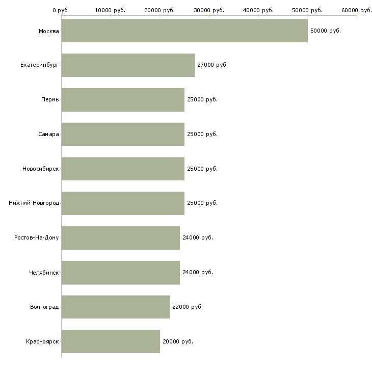 Поиск работы менеджер график гибкий-Медиана зарплаты для вакансии «менеджер график гибкий» в других городах