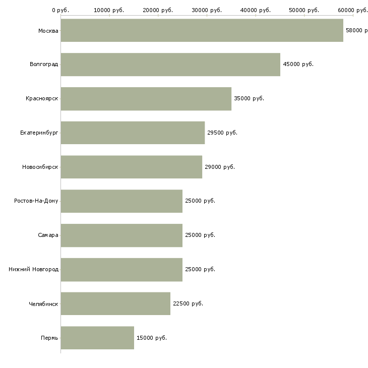 Поиск работы помощник административного руководителя-Медиана зарплаты для вакансии «помощник административного руководителя» в других городах