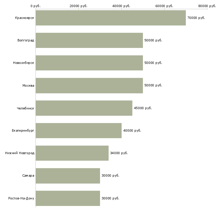 Поиск работы специалист по внутренней безопасности-Медиана зарплаты для вакансии «специалист по внутренней безопасности» в других городах