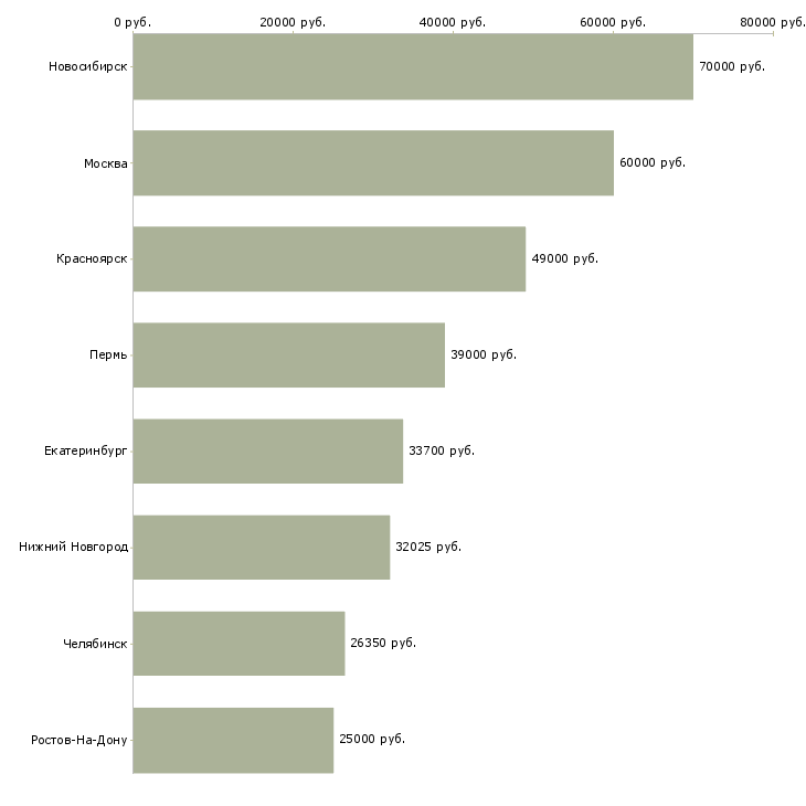 Поиск работы экономист по тарифам-Медиана зарплаты для вакансии «экономист по тарифам» в других городах