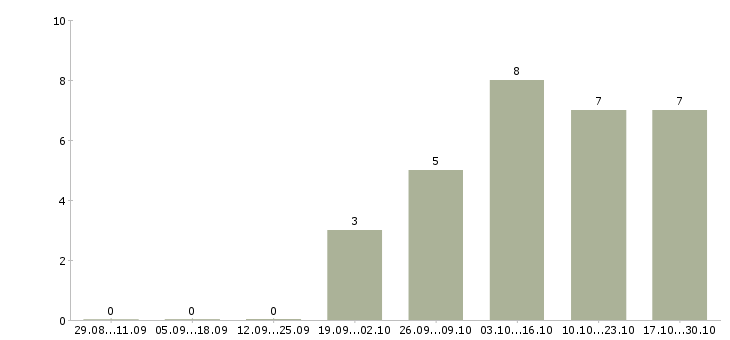 Работа инженер по сопровождению проектов Башкортостан - Число вакансий Башкортостан по специальности инженер по сопровождению проектов за 2 месяца