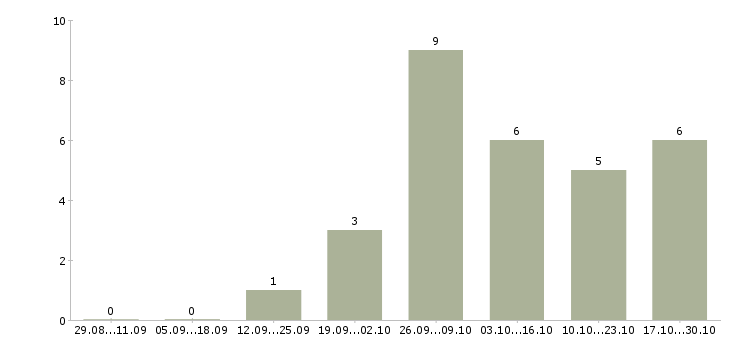 Работа управляющий группой магазинов Башкортостан - Число вакансий Башкортостан по специальности управляющий группой магазинов за 2 месяца