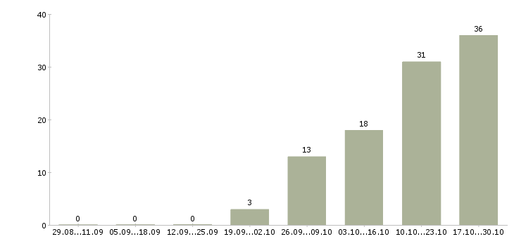 Работа требуются сотрудники без опыта работы Бурятия - Число вакансий Бурятия по специальности требуются сотрудники без опыта работы за 2 месяца