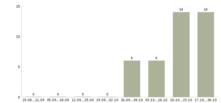 Работа сотрудник для работы на пк Колпино - Число вакансий Колпино по специальности сотрудник для работы на пк за 2 месяца