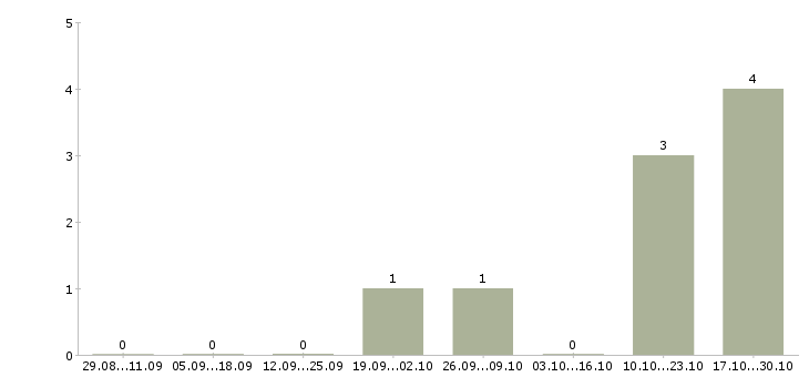 Работа сотрудник сопровождения клиента Коми - Число вакансий Коми по специальности сотрудник сопровождения клиента за 2 месяца