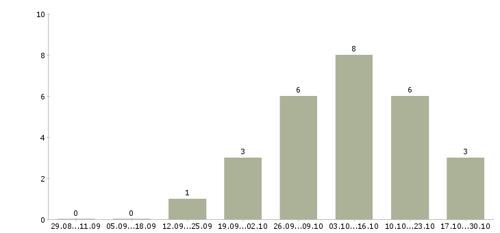 Работа менеджер по обработке заявок Марий эл - Число вакансий Марий эл по специальности менеджер по обработке заявок за 2 месяца