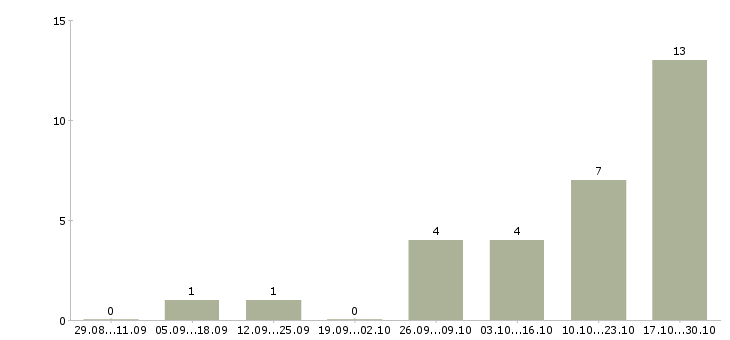 Работа менеджер по ведению проектов Мордовия - Число вакансий Мордовия по специальности менеджер по ведению проектов за 2 месяца