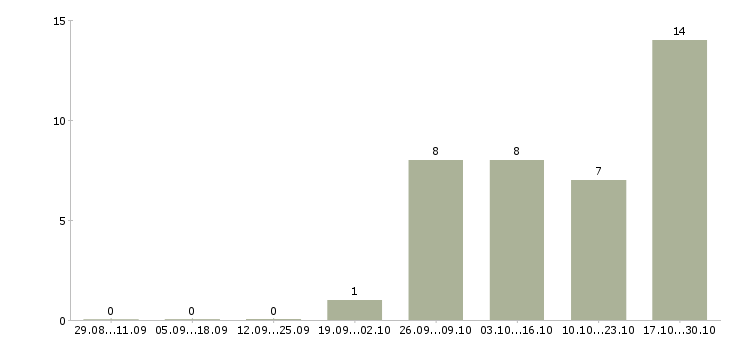 Работа специалист по диагностике оборудования Нижний новгород - Число вакансий Нижний новгород по специальности специалист по диагностике оборудования за 2 месяца