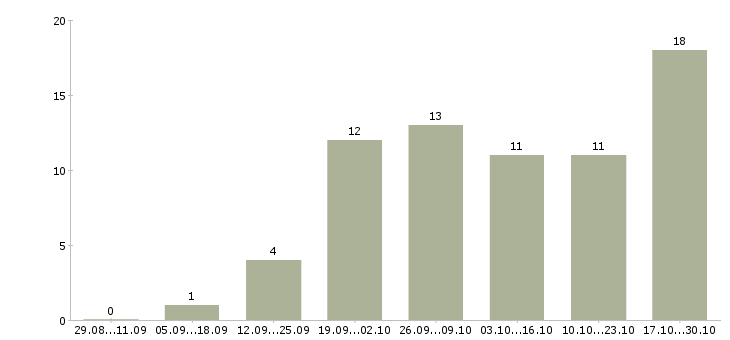 Работа онлайн сотрудник в интернет магазин Ростов-на-дону - Число вакансий Ростов-на-дону по специальности онлайн сотрудник в интернет магазин за 2 месяца