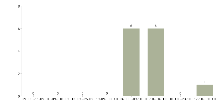 Работа контролёр пропускного режима Санкт-петербург - Число вакансий Санкт-петербург по специальности контролёр пропускного режима за 2 месяца