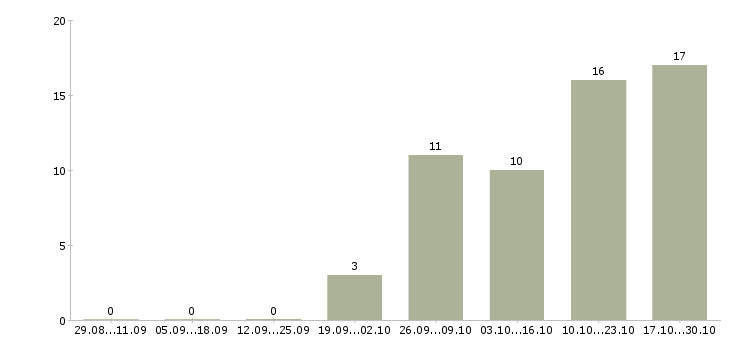 Работа сотрудник охраны на вахту Санкт-петербург - Число вакансий Санкт-петербург по специальности сотрудник охраны на вахту за 2 месяца