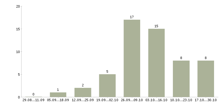 Работа дополнительный доход на дому в Барнауле - Число вакансий в Барнауле по специальности дополнительный доход на дому за 2 месяца