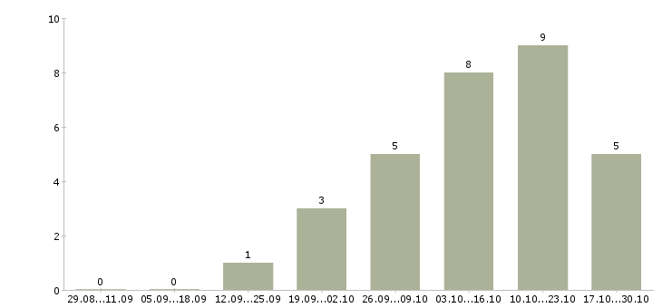 Работа менеджер по маркетингу и продвижению в Барнауле - Число вакансий в Барнауле по специальности менеджер по маркетингу и продвижению за 2 месяца