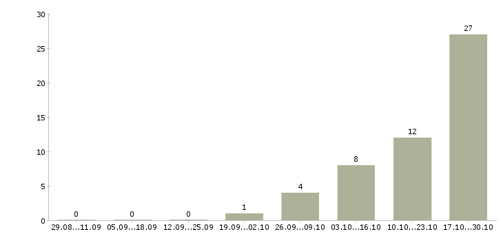 Работа продавец консультант центр в Барнауле - Число вакансий в Барнауле по специальности продавец консультант центр за 2 месяца