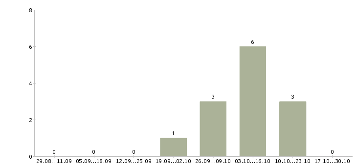 Работа менеджер дополнительного офиса в Белгороде - Число вакансий в Белгороде по специальности менеджер дополнительного офиса за 2 месяца