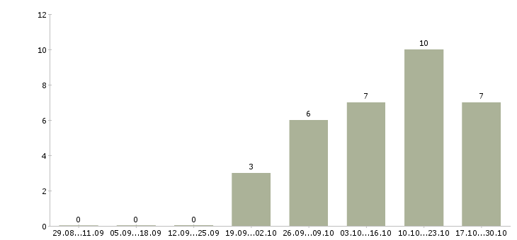 Работа директор по сервису и развитию в Владивостоке - Число вакансий в Владивостоке по специальности директор по сервису и развитию за 2 месяца