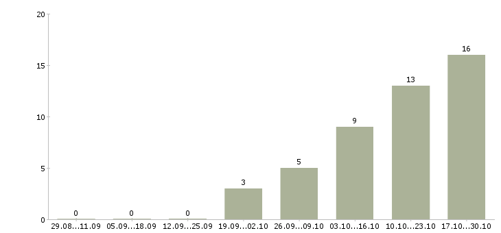 Работа бухгалтер на первичную бухгалтерию в Владимире - Число вакансий в Владимире по специальности бухгалтер на первичную бухгалтерию за 2 месяца
