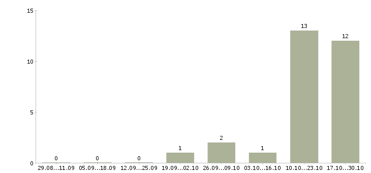 Работа директор по корпоративным продажам в Владимире - Число вакансий в Владимире по специальности директор по корпоративным продажам за 2 месяца