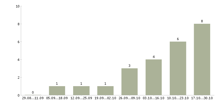 Работа грузчик в магазин вахта в Воронеже - Число вакансий в Воронеже по специальности грузчик в магазин вахта за 2 месяца