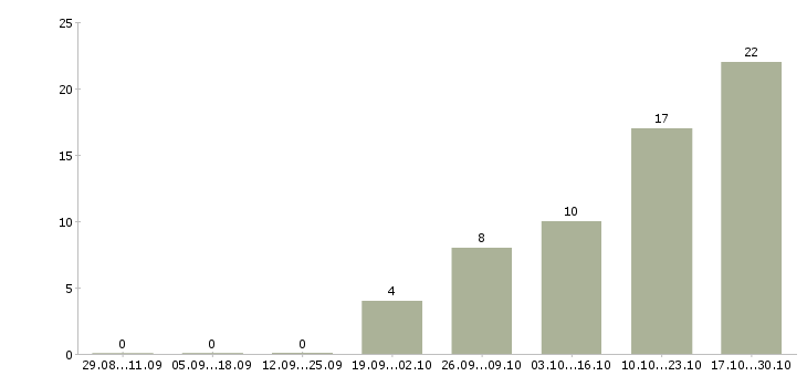 Работа директор по сервису и развитию в Екатеринбурге - Число вакансий в Екатеринбурге по специальности директор по сервису и развитию за 2 месяца
