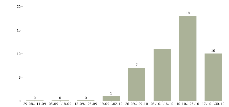 Работа инженер по сопровождению проектов в Екатеринбурге - Число вакансий в Екатеринбурге по специальности инженер по сопровождению проектов за 2 месяца