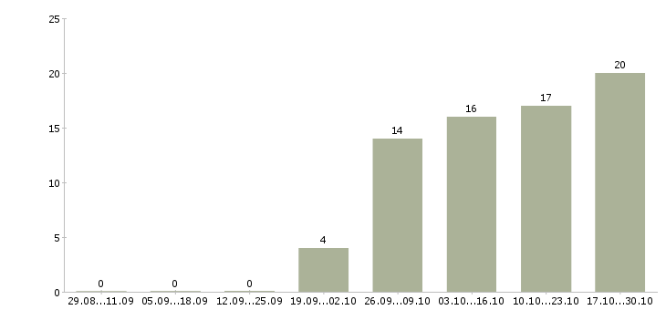 Работа требуются сотрудники без опыта работы в Ижевске - Число вакансий в Ижевске по специальности требуются сотрудники без опыта работы за 2 месяца