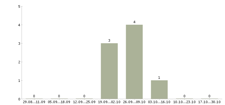 Работа грузчик готовой продукции в Иркутске - Число вакансий в Иркутске по специальности грузчик готовой продукции за 2 месяца