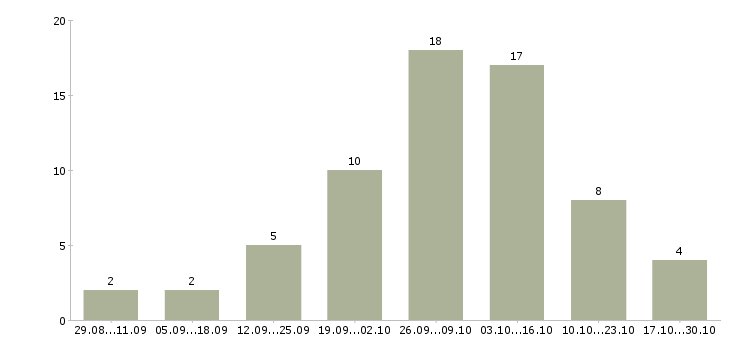 Работа подработка в сети интернет в Кемерово - Число вакансий в Кемерово по специальности подработка в сети интернет за 2 месяца