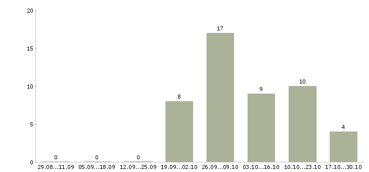 Работа подработка в сети интернет в Костроме - Число вакансий в Костроме по специальности подработка в сети интернет за 2 месяца