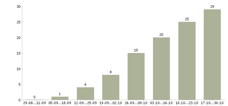 Работа онлайн сотрудник в интернет магазин в Краснодаре - Число вакансий в Краснодаре по специальности онлайн сотрудник в интернет магазин за 2 месяца
