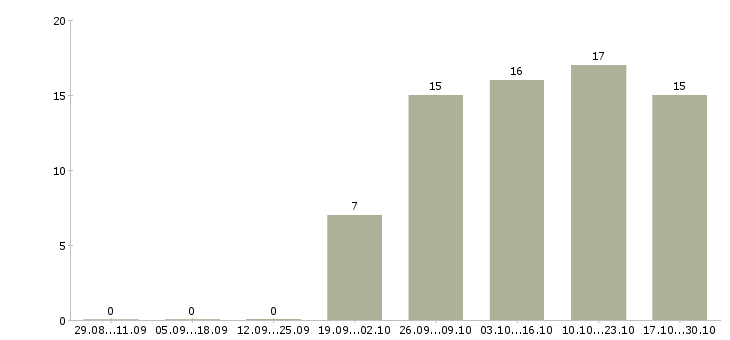 Работа специалист по организации питания в Красноярске - Число вакансий в Красноярске по специальности специалист по организации питания за 2 месяца