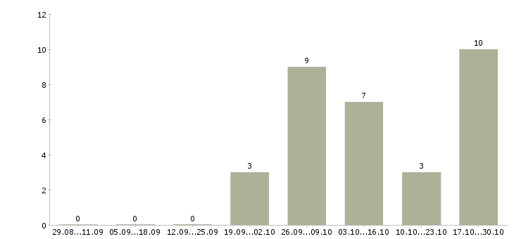 Работа менеджер по ведению проектов в Кургане - Число вакансий в Кургане по специальности менеджер по ведению проектов за 2 месяца