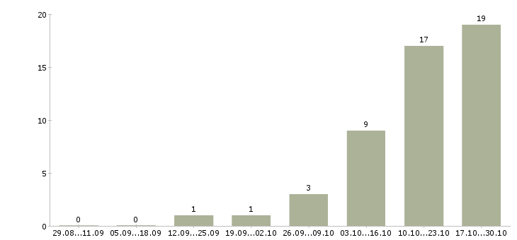 Работа менеджер по поддержке бизнеса в Кургане - Число вакансий в Кургане по специальности менеджер по поддержке бизнеса за 2 месяца