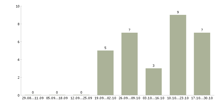 Работа сотрудник с обязанностями администратора в Кургане - Число вакансий в Кургане по специальности сотрудник с обязанностями администратора за 2 месяца