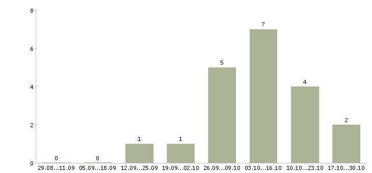 Работа менеджер в сфере недвижимости в Мурманске - Число вакансий в Мурманске по специальности менеджер в сфере недвижимости за 2 месяца