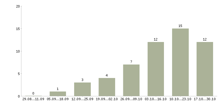 Работа менеджер график гибкий в Мурманске - Число вакансий в Мурманске по специальности менеджер график гибкий за 2 месяца