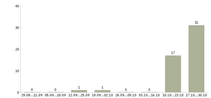 Работа менеджер по поддержке бизнеса в Мурманске - Число вакансий в Мурманске по специальности менеджер по поддержке бизнеса за 2 месяца