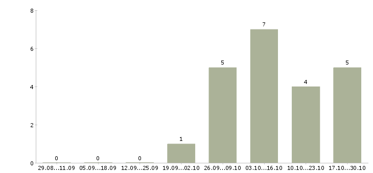 Работа рабочий на склад техники в Оренбурге - Число вакансий в Оренбурге по специальности рабочий на склад техники за 2 месяца