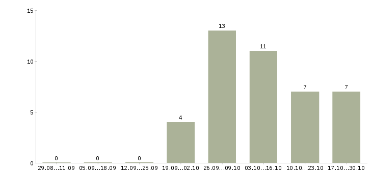 Работа разнорабочие на склад вахта в Орле - Число вакансий в Орле по специальности разнорабочие на склад вахта за 2 месяца